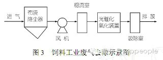 VOCs處理光催化降解技術應用