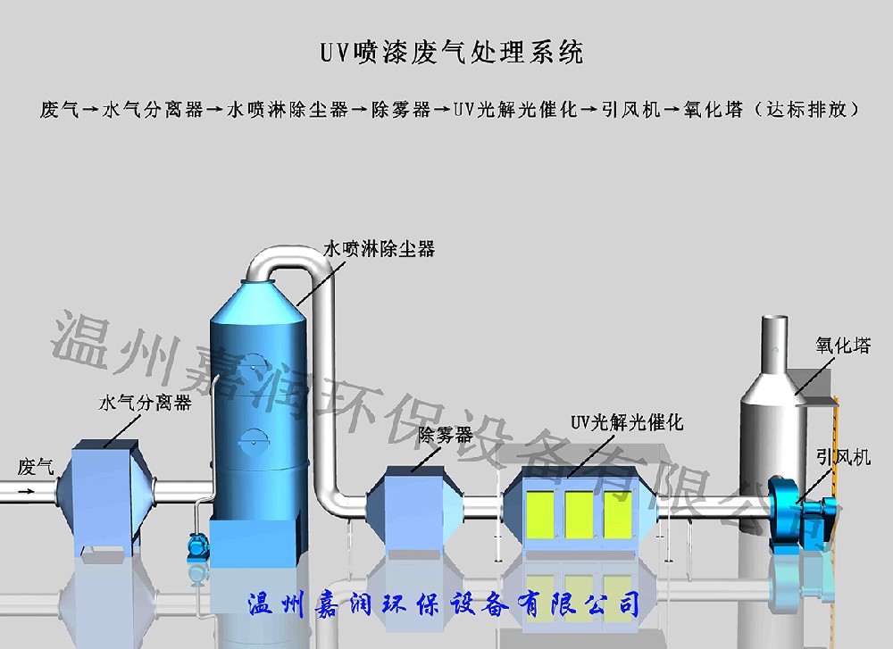 噴漆廢氣處理設備