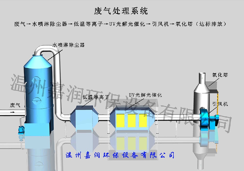 廢氣處理設備