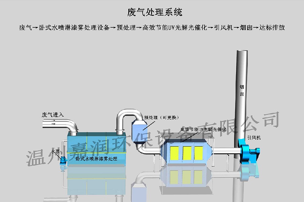 皮革廠廢氣處理設備